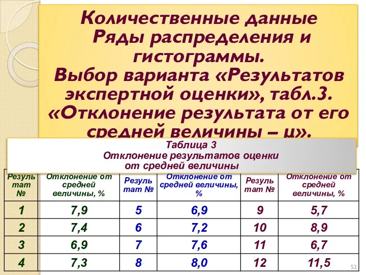 Количественные данные Ряды распределения и гистограммы. Выбор варианта «Результатов экспертной оценки»,