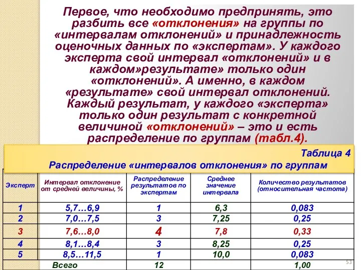 Первое, что необходимо предпринять, это разбить все «отклонения» на группы по