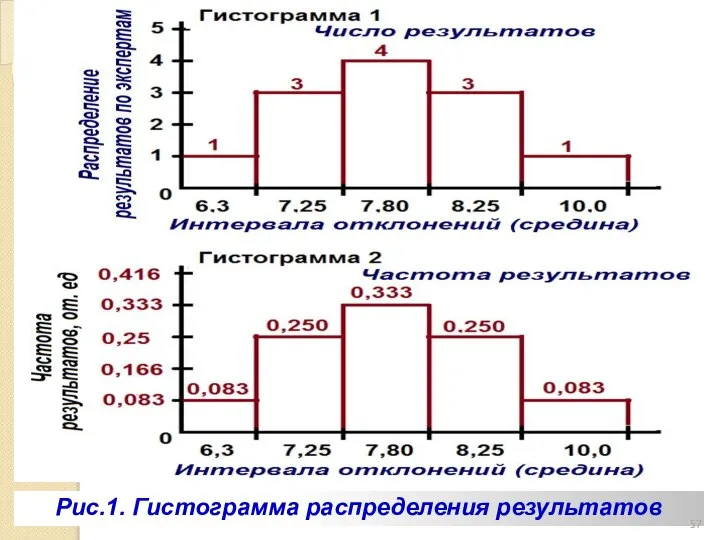 Рис.1. Гистограмма распределения результатов