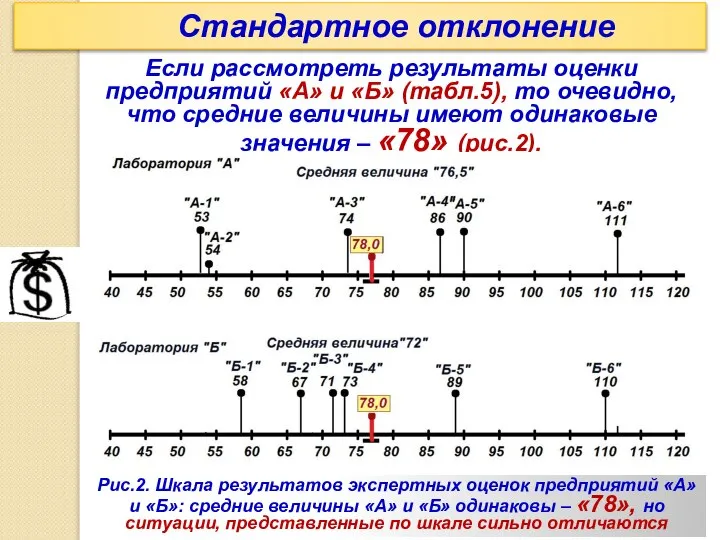 Стандартное отклонение Если рассмотреть результаты оценки предприятий «А» и «Б» (табл.5),