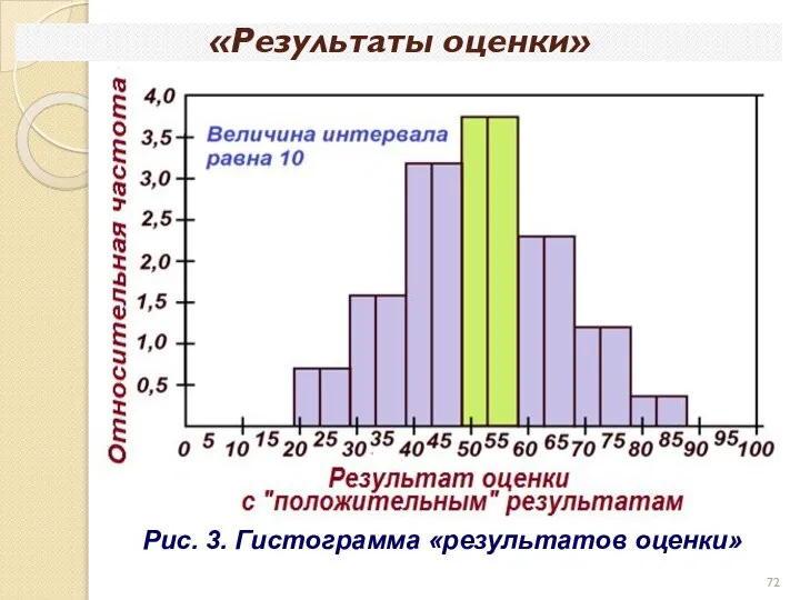 «Результаты оценки» Рис. 3. Гистограмма «результатов оценки»