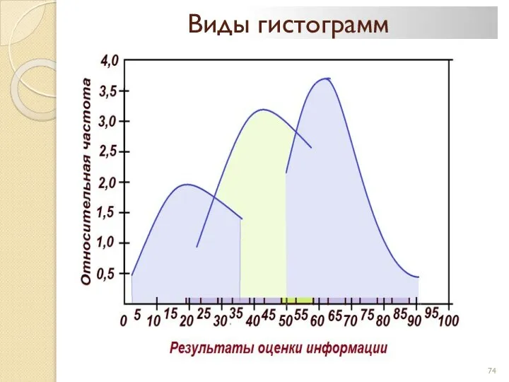 Виды гистограмм