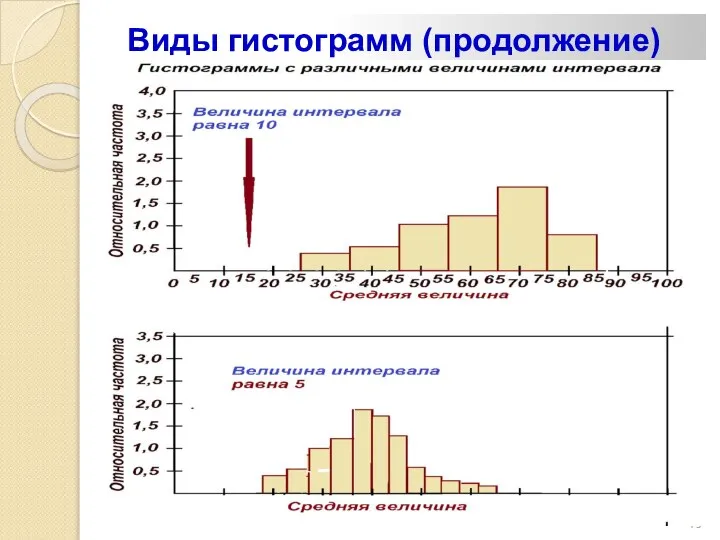 Виды гистограмм (продолжение)