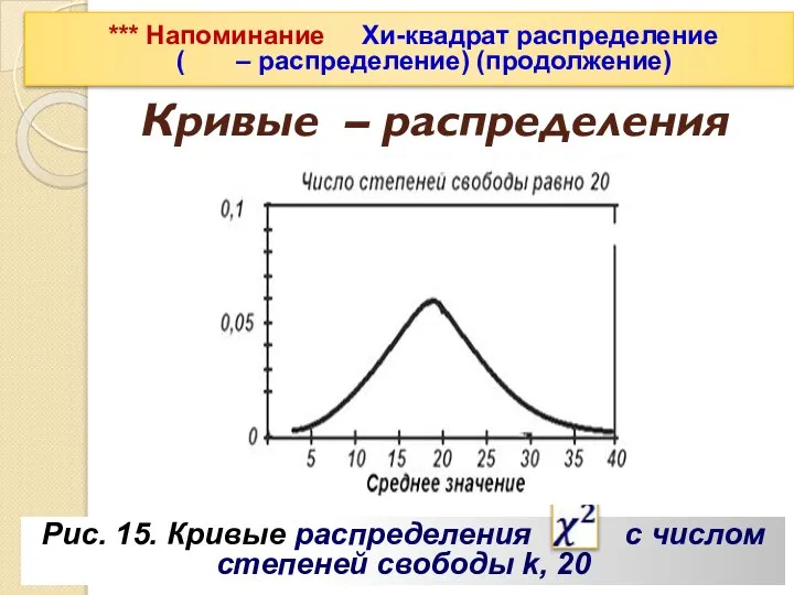 Кривые – распределения Рис. 15. Кривые распределения с числом степеней свободы