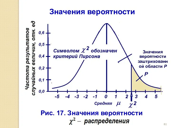 Рис. 17. Значения вероятности Значения вероятности Значения вероятности заштрихованной области Р