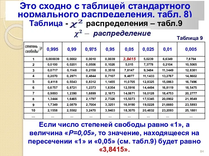 Это сходно с таблицей стандартного нормального распределения, табл. 8) Таблица -