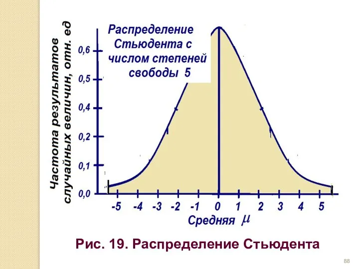 Рис. 19. Распределение Стьюдента