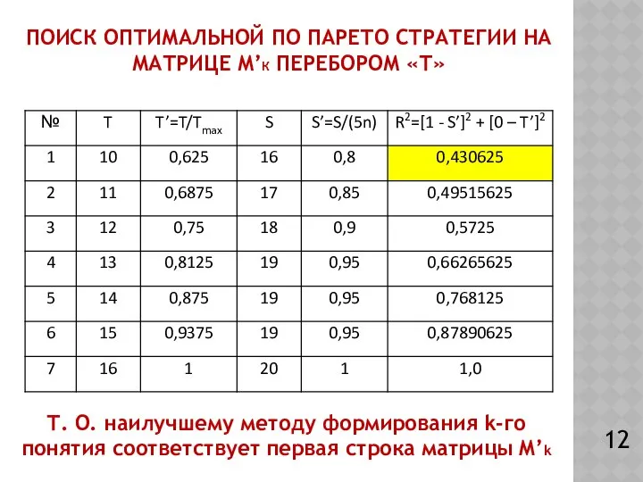 ПОИСК ОПТИМАЛЬНОЙ ПО ПАРЕТО СТРАТЕГИИ НА МАТРИЦЕ М’К ПЕРЕБОРОМ «Т» Т.