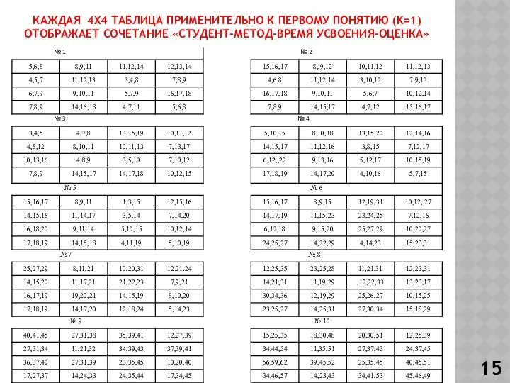 КАЖДАЯ 4X4 ТАБЛИЦА ПРИМЕНИТЕЛЬНО К ПЕРВОМУ ПОНЯТИЮ (K=1) ОТОБРАЖАЕТ СОЧЕТАНИЕ «СТУДЕНТ-МЕТОД-ВРЕМЯ УСВОЕНИЯ-ОЦЕНКА» 15