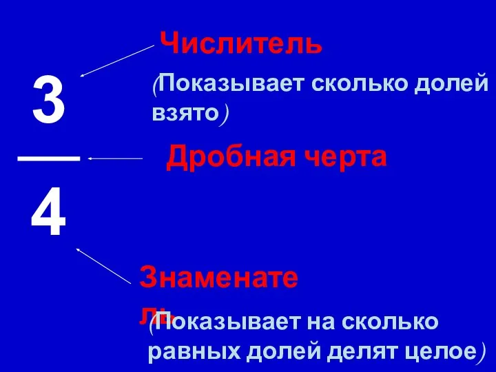 3 4 Числитель Знаменатель Дробная черта (Показывает сколько долей взято) (Показывает