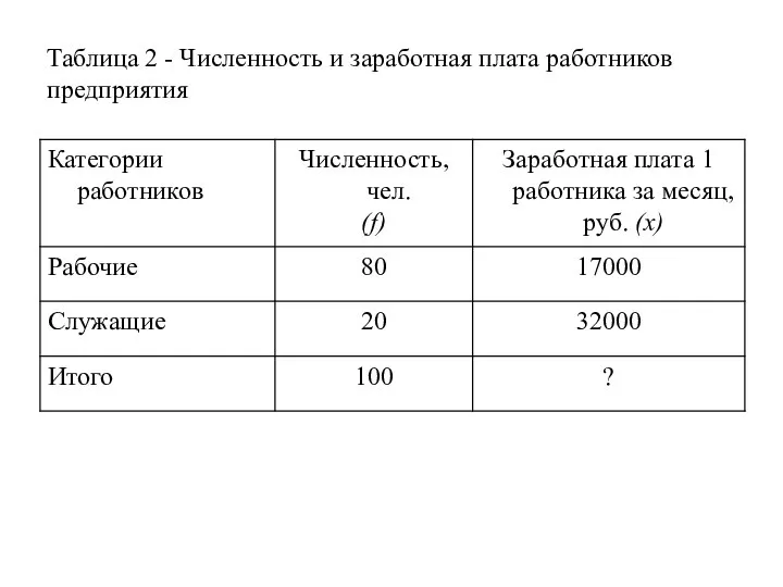 Таблица 2 - Численность и заработная плата работников предприятия