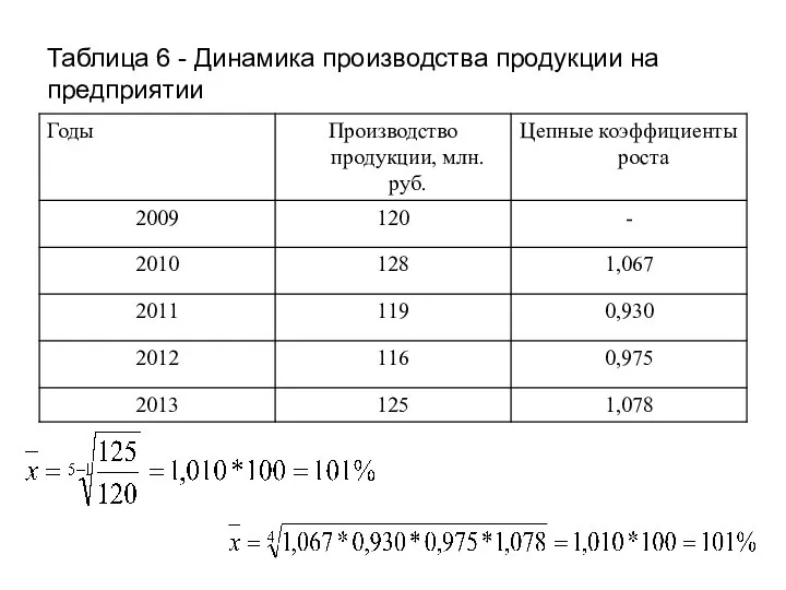 Таблица 6 - Динамика производства продукции на предприятии