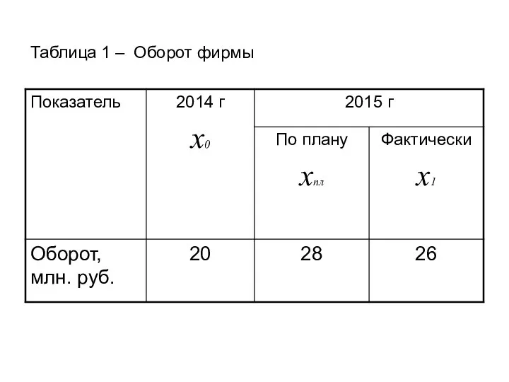 Таблица 1 – Оборот фирмы