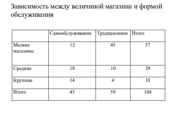 Зависимость между величиной магазина и формой обслуживания