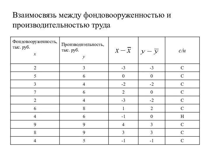 Взаимосвязь между фондовооруженностью и производительностью труда