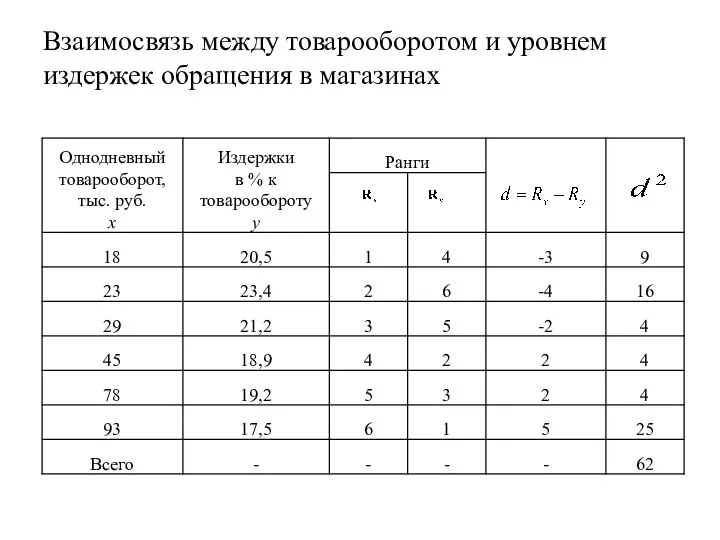 Взаимосвязь между товарооборотом и уровнем издержек обращения в магазинах