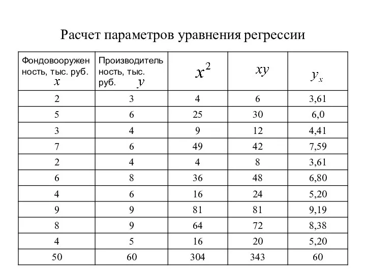 Расчет параметров уравнения регрессии