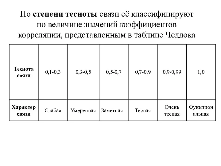 По степени тесноты связи её классифицируют по величине значений коэффициентов корреляции, представленным в таблице Чеддока