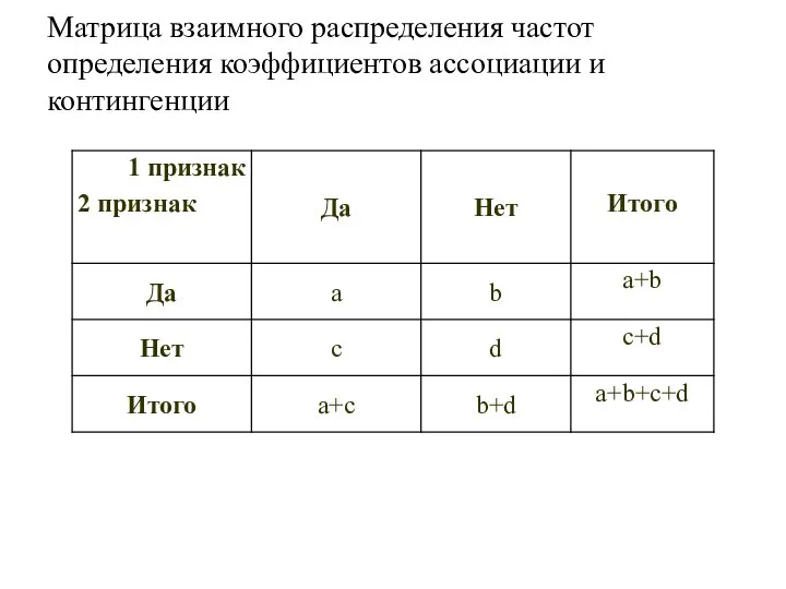 Матрица взаимного распределения частот определения коэффициентов ассоциации и контингенции