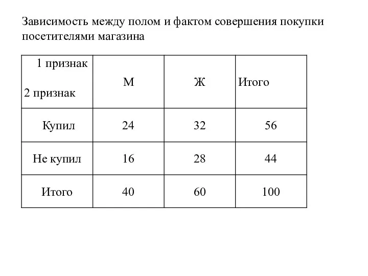 Зависимость между полом и фактом совершения покупки посетителями магазина