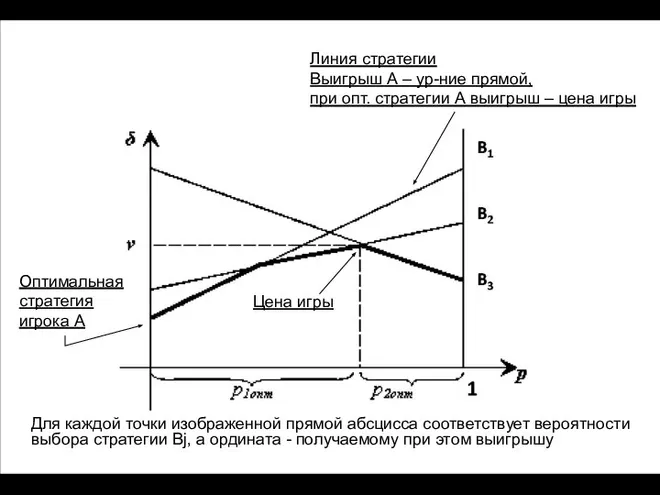 Линия стратегии Выигрыш А – ур-ние прямой, при опт. стратегии А