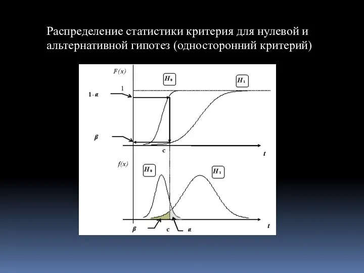 Распределение статистики критерия для нулевой и альтернативной гипотез (односторонний критерий)