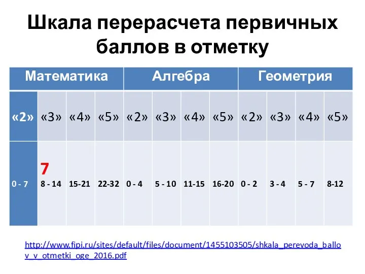 Шкала перерасчета первичных баллов в отметку http://www.fipi.ru/sites/default/files/document/1455103505/shkala_perevoda_ballov_v_otmetki_oge_2016.pdf 7