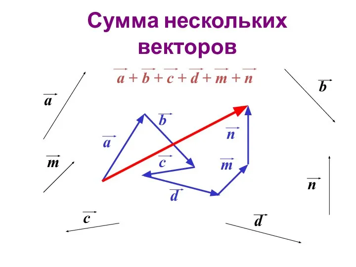 Сумма нескольких векторов