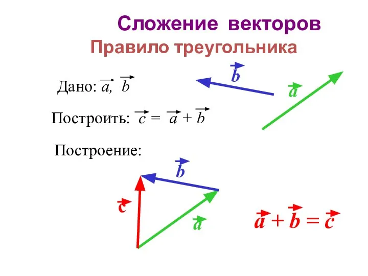 Сложение векторов Правило треугольника Построение: