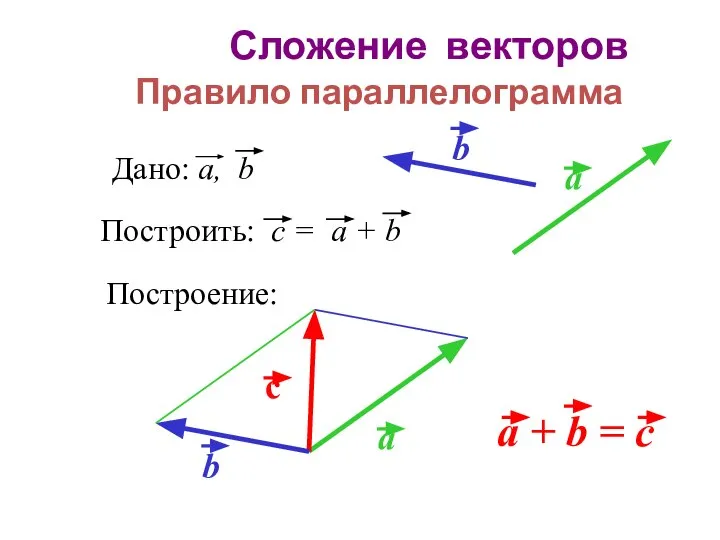 Сложение векторов Правило параллелограмма Построение: