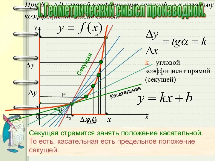 k – угловой коэффициент прямой(секущей) Секущая стремится занять положение касательной. То