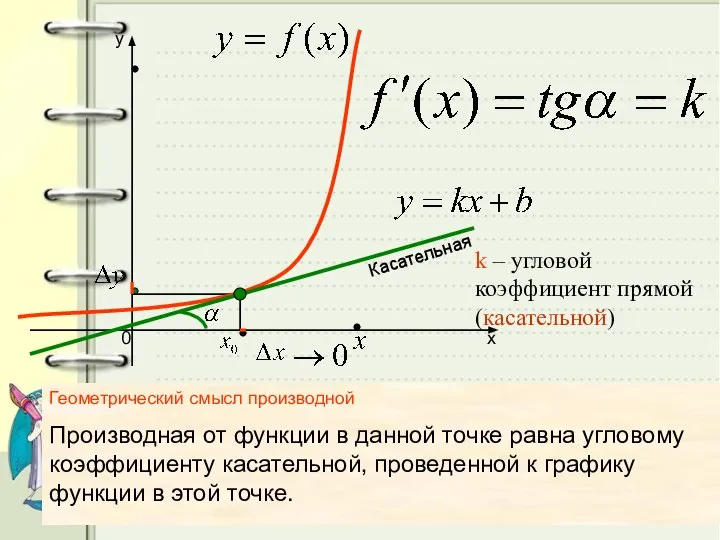 k – угловой коэффициент прямой (касательной) Касательная Геометрический смысл производной Производная