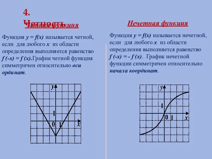 4. Четность Четная функция Нечетная функция Функция y = f(x) называется