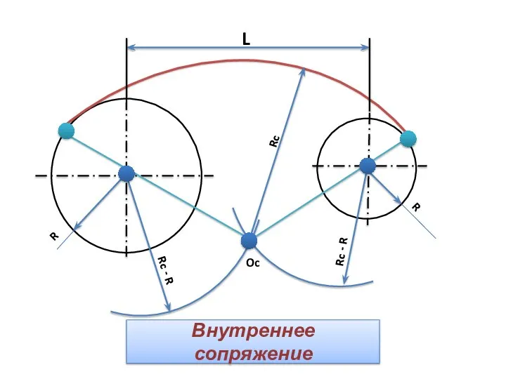 Внутреннее сопряжение L Rc - R Rc - R Rc R R Oc