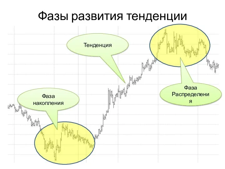 Фазы развития тенденции Фаза накопления Фаза Распределения Тенденция