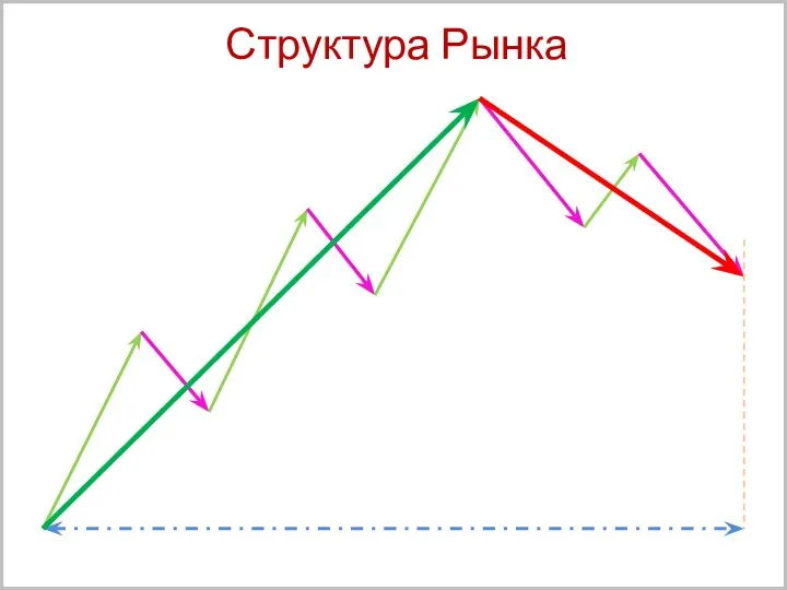 Структура Рынка