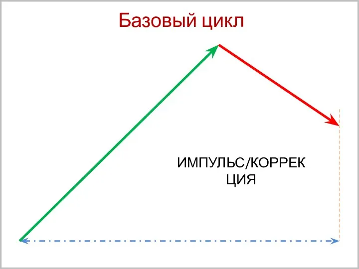 Базовый цикл ИМПУЛЬС/КОРРЕКЦИЯ