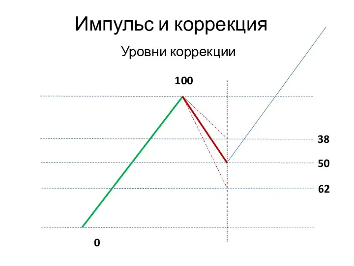 Импульс и коррекция 0 100 62 38 50 Уровни коррекции