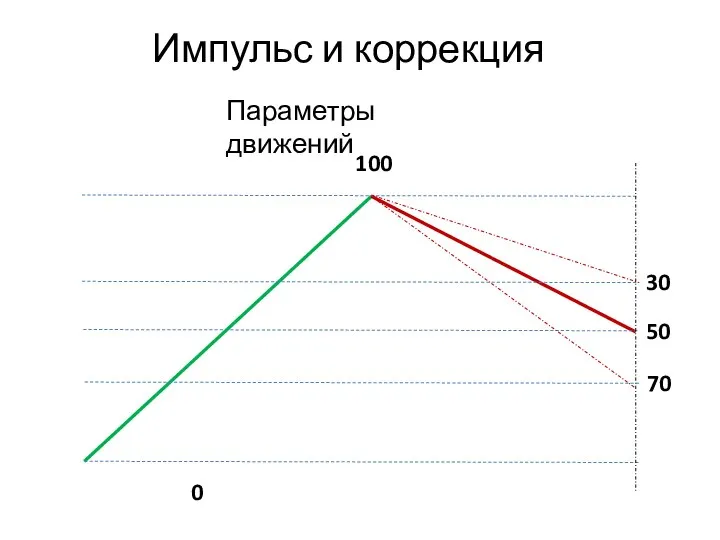 Импульс и коррекция 0 100 70 30 50 Параметры движений