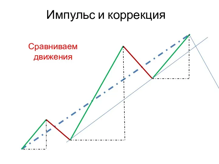 Импульс и коррекция Сравниваем движения