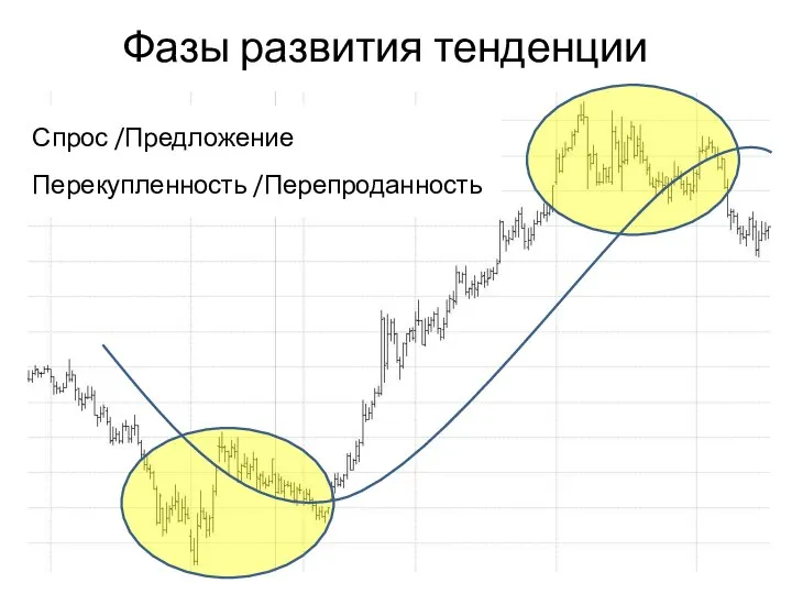 Фазы развития тенденции Спрос /Предложение Перекупленность /Перепроданность