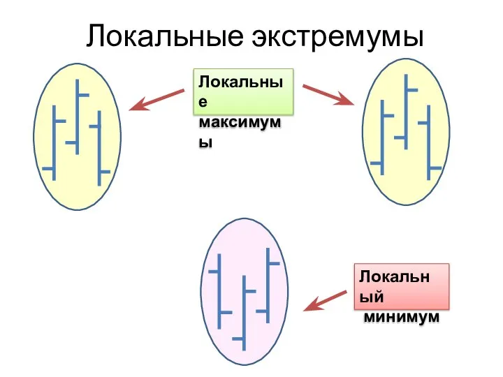 Локальные экстремумы Локальные максимумы Локальный минимум