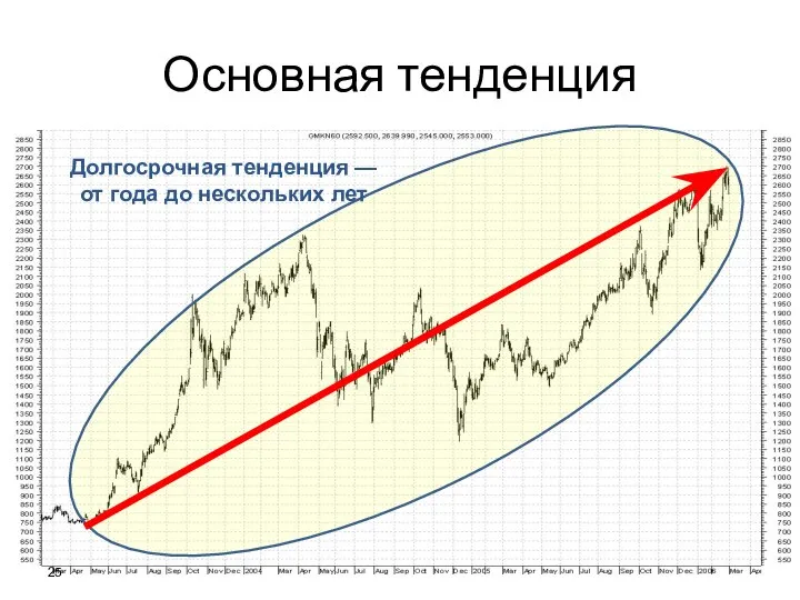 Долгосрочная тенденция — от года до нескольких лет Основная тенденция