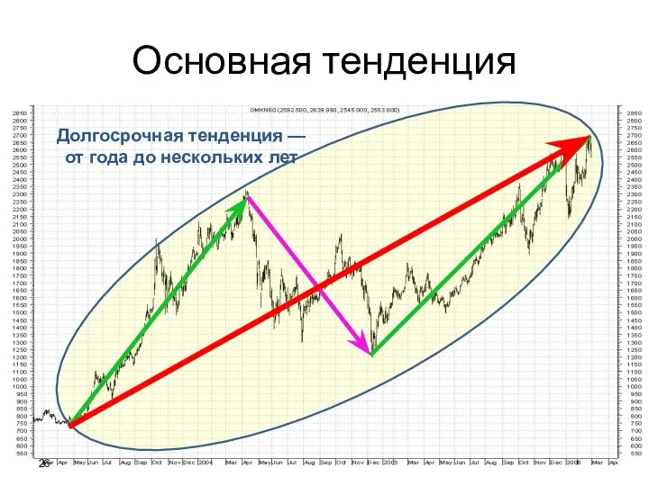 Долгосрочная тенденция — от года до нескольких лет Основная тенденция