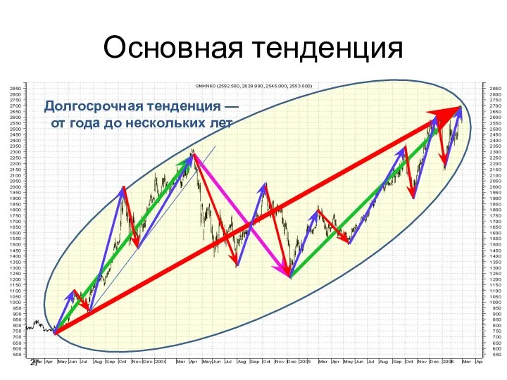 Долгосрочная тенденция — от года до нескольких лет Основная тенденция