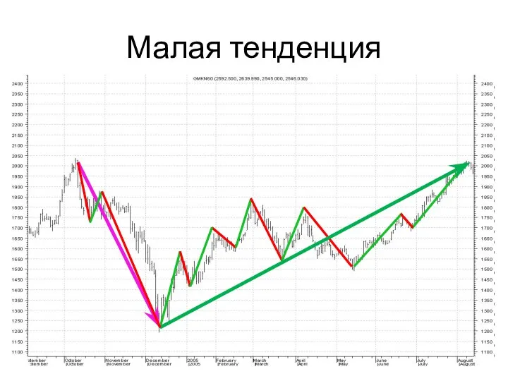 Краткосрочная тенденция - несколько недель Малая тенденция