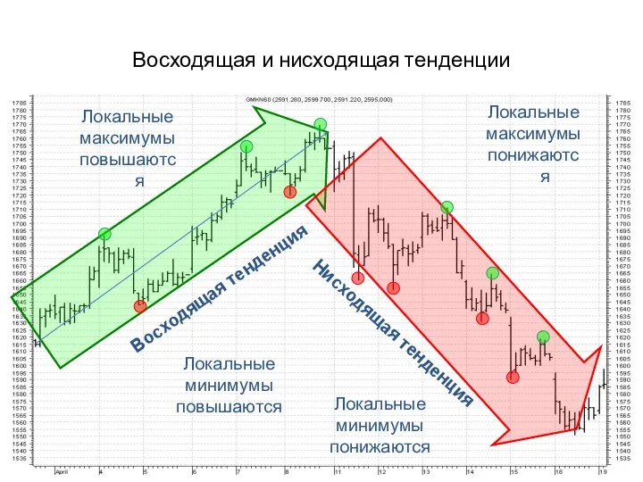 Локальные максимумы понижаются Локальные максимумы повышаются Локальные минимумы повышаются Восходящая тенденция