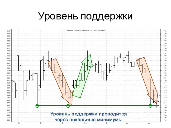 Уровень поддержки проводится через локальные минимумы Уровень поддержки