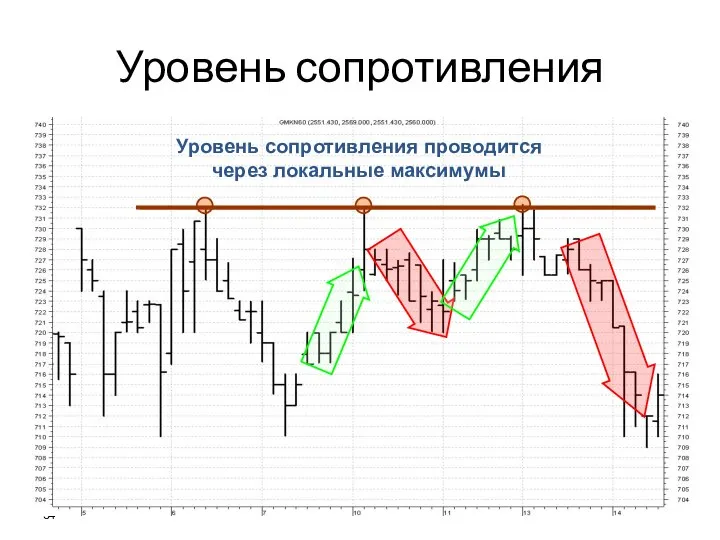 Уровень сопротивления проводится через локальные максимумы Уровень сопротивления