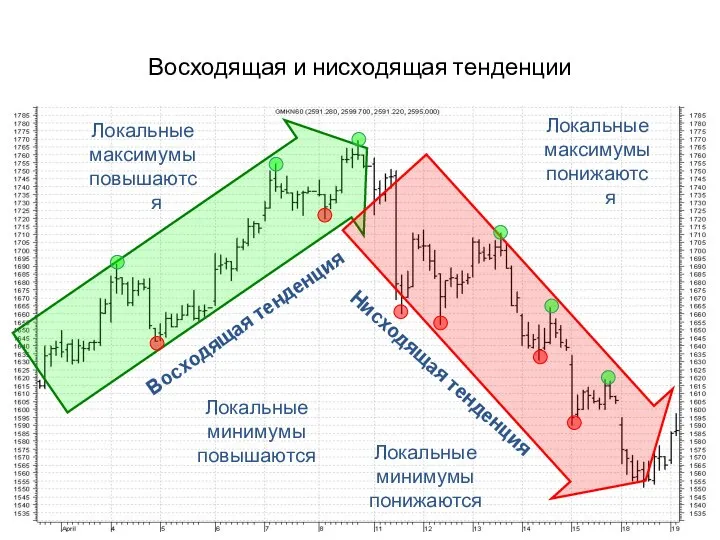 Локальные максимумы понижаются Локальные максимумы повышаются Локальные минимумы повышаются Восходящая тенденция